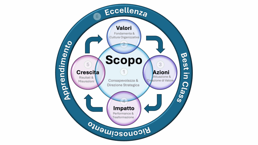 Programma Eccellenza